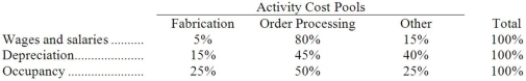 Mccaskey Corporation uses an activity-based costing system with the following three activity cost pools:   The Other activity cost pool is used to accumulate costs of idle capacity and organization-sustaining costs. The company has provided the following data concerning its costs:   The distribution of resource consumption across activity cost pools is given below:   The activity rate for the Fabrication activity cost pool is closest to: A) $1.65 per machine-hour B) $4.00 per machine-hour C) $0.80 per machine-hour D) $2.40 per machine-hour