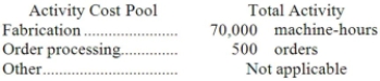 Christiansen Corporation uses an activity-based costing system with the following three activity cost pools:   The Other activity cost pool is used to accumulate costs of idle capacity and organization-sustaining costs. The company has provided the following data concerning its costs:   The distribution of resource consumption across activity cost pools is given below:   The activity rate for the Order Processing activity cost pool is closest to: A) $676 per order B) $780 per order C) $560 per order D) $312 per order