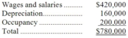 Christiansen Corporation uses an activity-based costing system with the following three activity cost pools:   The Other activity cost pool is used to accumulate costs of idle capacity and organization-sustaining costs. The company has provided the following data concerning its costs:   The distribution of resource consumption across activity cost pools is given below:   The activity rate for the Order Processing activity cost pool is closest to: A) $676 per order B) $780 per order C) $560 per order D) $312 per order