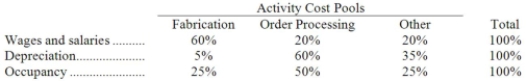 Christiansen Corporation uses an activity-based costing system with the following three activity cost pools:   The Other activity cost pool is used to accumulate costs of idle capacity and organization-sustaining costs. The company has provided the following data concerning its costs:   The distribution of resource consumption across activity cost pools is given below:   The activity rate for the Order Processing activity cost pool is closest to: A) $676 per order B) $780 per order C) $560 per order D) $312 per order