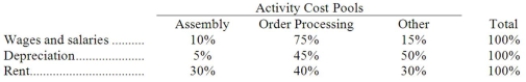 Zee Corporation has provided the following data concerning its overhead costs for the coming year:   The company has an activity-based costing system with the following three activity cost pools and estimated activity for the coming year:   The Other activity cost pool does not have a measure of activity; it is used to accumulate costs of idle capacity and organization-sustaining costs. The distribution of resource consumption across activity cost pools is given below:   The activity rate for the Assembly activity cost pool is closest to: A) $2.70 per labor-hour B) $4.25 per labor-hour C) $4.05 per labor-hour D) $8.10 per labor-hour