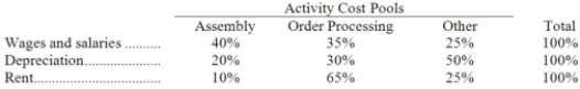 Tadlock Corporation has provided the following data concerning its overhead costs for the coming year:   The company has an activity-based costing system with the following three activity cost pools and estimated activity for the coming year:   The Other activity cost pool does not have a measure of activity; it is used to accumulate costs of idle capacity and organization-sustaining costs. The distribution of resource consumption across activity cost pools is given below:   The activity rate for the Order Processing activity cost pool is closest to: A) $420 per order B) $520 per order C) $490 per order D) $780 per order