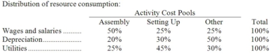 Bossie Corporation uses an activity-based costing system with three activity cost pools. The company has provided the following data concerning its costs and its activity based costing system:     How much cost, in total, would be allocated in the first-stage allocation to the Assembly activity cost pool? A) $196,333 B) $209,000 C) $310,000 D) $155,000