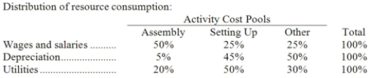 Mckenrick Corporation uses an activity-based costing system with three activity cost pools. The company has provided the following data concerning its costs and its activity based costing system:     How much cost, in total, would be allocated in the first-stage allocation to the Setting Up activity cost pool? A) $229,000 B) $155,000 C) $310,000 D) $248,000