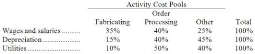 Higbie Corporation uses an activity-based costing system with three activity cost pools. The company has provided the following data concerning its costs:   The distribution of resource consumption across the three activity cost pools is given below:   How much cost, in total, would be allocated in the first-stage allocation to the Fabricating activity cost pool? A) $76,000 B) $204,000 C) $152,000 D) $266,000