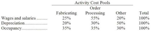 Madson Corporation uses an activity-based costing system with three activity cost pools. The company has provided the following data concerning its costs:   The distribution of resource consumption across the three activity cost pools is given below:   How much cost, in total, would be allocated in the first-stage allocation to the Order Processing activity cost pool? A) $418,000 B) $357,000 C) $304,000 D) $266,000