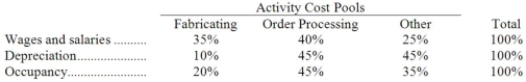 Kach Corporation uses an activity-based costing system with three activity cost pools. The company has provided the following data concerning its costs:   The distribution of resource consumption across the three activity cost pools is given below:   How much cost, in total, would be allocated in the first-stage allocation to the Other activity cost pool? A) $249,000 B) $185,000 C) $259,000 D) $231,000