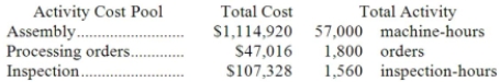 Spendlove Corporation has provided the following data from its activity-based costing system:   The company makes 430 units of product S78N a year, requiring a total of 1,120 machine-hours, 40 orders, and 30 inspection-hours per year. The product's direct materials cost is $49.81 per unit and its direct labor cost is $12.34 per unit. The product sells for $129.90 per unit. According to the activity-based costing system, the product margin for product S78N is: A) $4,116.50 B) $29,132.50 C) $6,180.50 D) $5,161.30