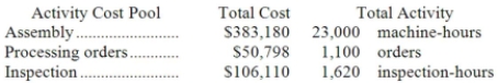 Maccarone Corporation has provided the following data from its activity-based costing system:   Data concerning one of the company's products, Product A43V, appear below:   According to the activity-based costing system, the product margin for product A43V is: A) $2,891.90 B) $5,931.30 C) $11,917.50 D) $2,236.90