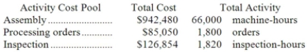 Drewniak Corporation has provided the following data from its activity-based costing system:   The company makes 430 units of product O37W a year, requiring a total of 690 machine-hours, 40 orders, and 10 inspection-hours per year. The product's direct materials cost is $35.72 per unit and its direct labor cost is $29.46 per unit. According to the activity-based costing system, the average cost of product O37W is closest to: A) $94.11 per unit B) $89.72 per unit C) $65.18 per unit D) $92.49 per unit