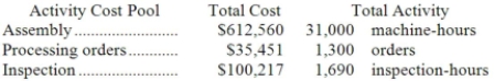 Petitte Corporation has provided the following data from its activity-based costing system:   Data concerning the company's product K54A appear below:   According to the activity-based costing system, the average cost of product K54A is closest to: A) $112.64 per unit B) $114.99 per unit C) $116.98 per unit D) $76.91 per unit