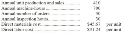 Petitte Corporation has provided the following data from its activity-based costing system:   Data concerning the company's product K54A appear below:   According to the activity-based costing system, the average cost of product K54A is closest to: A) $112.64 per unit B) $114.99 per unit C) $116.98 per unit D) $76.91 per unit