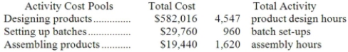 Gaucher Corporation has provided the following data from its activity-based costing accounting system:   The activity rate for the  designing products  activity cost pool is closest to: A) $78 per product design hour B) $582,016 per product design hour C) $128 per product design hour D) $89 per product design hour