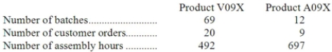 Wecker Corporation uses the following activity rates from its activity-based costing to assign overhead costs to products:   Data concerning two products appear below:   How much overhead cost would be assigned to Product V09X using the activity-based costing system? A) $157.87 B) $91,722.47 C) $10,385.22 D) $5,485.50