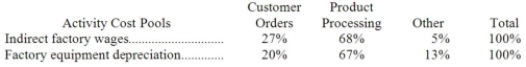 Tresselt Corporation has provided the following data from its activity-based costing accounting system:   Distribution of Resource Consumption across Activity Cost Pools:   The  Other  activity cost pool consists of the costs of idle capacity and organization-sustaining costs that are not assigned to products. Required: a. Determine the total amount of indirect factory wages and factory equipment depreciation costs that would be allocated to the Product Processing activity cost pool. Show your work! b. Determine the total amount of indirect factory wages and factory equipment depreciation costs that would NOT be assigned to products. Show your work!