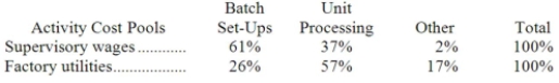 Yoke Corporation has provided the following data from its activity-based costing accounting system:   Distribution of Resource Consumption across Activity Cost Pools:   The  Other  activity cost pool consists of the costs of idle capacity and organization-sustaining costs that are not assigned to products. Required: a. Determine the total amount of supervisory wages and factory utilities costs that would be allocated to the Unit Processing activity cost pool. Show your work! b. Determine the total amount of supervisory wages and factory utilities costs that would NOT be assigned to products. Show your work!