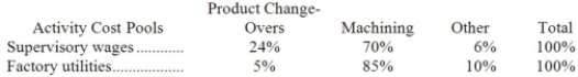 The following data have been provided by Mesa Corporation from its activity-based costing accounting system:   Distribution of Resource Consumption across Activity Cost Pools:   The  Other  activity cost pool consists of the costs of idle capacity and organization-sustaining costs that are not assigned to products. Required: a. Determine the total amount of supervisory wages and factory utilities costs that would be allocated to the Machining activity cost pool. Show your work! b. Determine the total amount of supervisory wages and factory utilities costs that would NOT be assigned to products. Show your work!