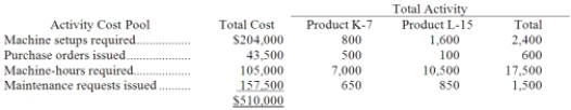 Cosgrove Company manufactures two products, Product K-7 and Product L-15. Product L-15 is of fairly recent origin, having been developed as an attempt to enter a market closely related to that of Product K-7. Product L-15 is the more complex of the two products, requiring 2.0 hours of direct labor time per unit to manufacture compared to 1.0 hour of direct labor time for Product K-7. Product L-15 is produced on an automated production line. Overhead currently is applied to the products on the basis of direct labor-hours. The company estimated it would incur $510,000 in manufacturing overhead costs and produce 10,000 units of Product L-15 and 40,000 units of Product K- 7 during the current year. Unit costs for materials and labor are:   Required: a. Compute the predetermined overhead rate under the current method, and determine the unit product cost of each product for the current year. b. The company is considering the use of activity-based costing as an alternative to its traditional costing method for manufacturing overhead. Data relating to the company's activity cost pools for the current year are given below:   Using the data above, determine the unit product cost of each product for the current year. c. What items of overhead cost make Product L-15 so costly to produce according to the activity-based costing system? What influence might the activity-based costing data have on management's opinions regarding the profitability of Product L-15?