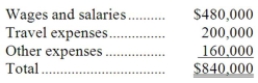 Findt & Thompson PLC, a consulting firm, uses an activity-based costing in which there are three activity cost pools. The company has provided the following data concerning its costs and its activity based costing system: Costs:   Distribution of resource consumption:   Required: a. How much cost, in total, would be allocated to the Working On Engagements activity cost pool? b. How much cost, in total, would be allocated to the Business Development activity cost pool? c. How much cost, in total, would be allocated to the Other activity cost pool?