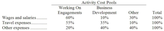 Findt & Thompson PLC, a consulting firm, uses an activity-based costing in which there are three activity cost pools. The company has provided the following data concerning its costs and its activity based costing system: Costs:   Distribution of resource consumption:   Required: a. How much cost, in total, would be allocated to the Working On Engagements activity cost pool? b. How much cost, in total, would be allocated to the Business Development activity cost pool? c. How much cost, in total, would be allocated to the Other activity cost pool?