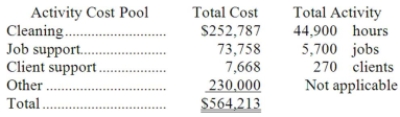 Roskam Housecleaning provides housecleaning services to its clients. The company uses an activity-based costing system for its overhead costs. The company has provided the following data from its activity-based costing system.   The  Other  activity cost pool consists of the costs of idle capacity and organization-sustaining costs. One particular client, the Haan family, requested 49 jobs during the year that required a total of 245 hours of housecleaning. For this service, the client was charged $2,500. Required: a. Compute the activity rates (i.e., cost per unit of activity) for the activity cost pools. Round off all calculations to the nearest whole cent. b. Using the activity-based costing system, compute the customer margin for the Haan family. Round off all calculations to the nearest whole cent. c. Assume the company decides instead to use a traditional costing system in which ALL costs are allocated to customers on the basis of cleaning hours. Compute the margin for the Haan family. Round off all calculations to the nearest whole cent.