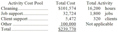 The Spurling Cleaning Brigade Company provides housecleaning services to its clients. The company uses an activity-based costing system for its overhead costs. The company has provided the following data from its activity-based costing system.   The  Other  activity cost pool consists of the costs of idle capacity and organization-sustaining costs. One particular client, the Vandal family, requested 32 jobs during the year that required a total of 192 hours of housecleaning. For this service, the client was charged $2,200. Required: a. Using the activity-based costing system, compute the customer margin for the Vandal family. Round off all calculations to the nearest whole cent. b. Assume the company decides instead to use a traditional costing system in which ALL costs are allocated to customers on the basis of cleaning hours. Compute the margin for the Vandal family. Round off all calculations to the nearest whole cent.