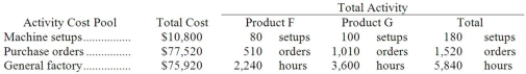 Daba Company manufactures two products, Product F and ProductG. The company expects to produce and sell 1,400 units of Product F and 1,800 units of Product G during the current year. The company uses activity-based costing to compute unit product costs for external reports. Data relating to the company's three activity cost pools are given below for the current year:    Required: Using the activity-based costing approach, determine the overhead cost per unit for each product.