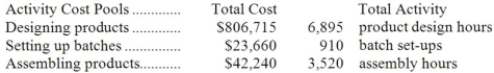 Bubb Corporation has provided the following data from its activity-based costing accounting system:   Required: Compute the activity rates for each of the three cost pools. Show your work!