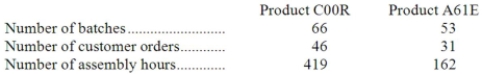 Schmeider Corporation uses the following activity rates from its activity-based costing to assign overhead costs to products.   Data concerning two products appear below:   Required: How much overhead cost would be assigned to each of the two products using the company's activity-based costing system?