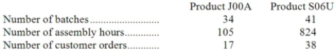 Kapoor Corporation uses the following activity rates from its activity-based costing to assign overhead costs to products.   Data concerning two products appear below:   Required: a. How much overhead cost would be assigned to Product J00A using the company's activity-based costing system? Show your work! b. How much overhead cost would be assigned to Product S06U using the company's activity-based costing system? Show your work!