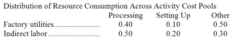 Murri Corporation has an activity-based costing system with three activity cost pools-Processing, Setting Up, and Other. The company's overhead costs, which consist of factory utilities and indirect labor, are allocated to the cost pools in proportion to the activity cost pools' consumption of resources. Costs in the Processing cost pool are assigned to products based on machine-hours (MHs) and costs in the Setting Up cost pool are assigned to products based on the number of batches. Costs in the Other cost pool are not assigned to products. Data concerning the two products and the company's costs and activity-based costing system appear below:         Required: a. Assign overhead costs to activity cost pools using activity-based costing. b. Calculate activity rates for each activity cost pool using activity-based costing. c. Determine the amount of overhead cost that would be assigned to each product using activity-based costing. d. Determine the product margins for each product using activity-based costing.