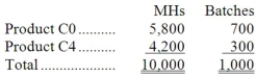 Spadaro Corporation has an activity-based costing system with three activity cost pools-Processing, Setting Up, and Other. Costs in the Processing cost pool are assigned to products based on machine-hours (MHs) and costs in the Setting Up cost pool are assigned to products based on the number of batches. Costs in the Other cost pool are not assigned to products. Data concerning the two products and the company's costs and activity-based costing system appear below:       Required: a. Calculate activity rates for each activity cost pool using activity-based costing. b. Determine the amount of overhead cost that would be assigned to each product using activity-based costing. c. Determine the product margins for each product using activity-based costing.