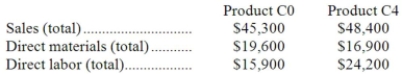 Spadaro Corporation has an activity-based costing system with three activity cost pools-Processing, Setting Up, and Other. Costs in the Processing cost pool are assigned to products based on machine-hours (MHs) and costs in the Setting Up cost pool are assigned to products based on the number of batches. Costs in the Other cost pool are not assigned to products. Data concerning the two products and the company's costs and activity-based costing system appear below:       Required: a. Calculate activity rates for each activity cost pool using activity-based costing. b. Determine the amount of overhead cost that would be assigned to each product using activity-based costing. c. Determine the product margins for each product using activity-based costing.