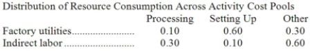Day Corporation has an activity-based costing system with three activity cost pools-Processing, Setting Up, and Other. The company's overhead costs, which consist of factory utilities and indirect labor, are allocated to the cost pools in proportion to the activity cost pools' consumption of resources. Data concerning the company's costs and activity-based costing system appear below:     Required: Assign overhead costs to activity cost pools using activity-based costing.
