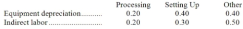 Yentzer Corporation has an activity-based costing system with three activity cost pools-Processing, Setting Up, and Other. The company's overhead costs consist of equipment depreciation and indirect labor and are allocated to the cost pools in proportion to the activity cost pools' consumption of resources. Equipment depreciation totals $72,000 and indirect labor totals $8,000. Data concerning the distribution of resource consumption across activity cost pools appear below:   Required: Assign overhead costs to activity cost pools using activity-based costing.