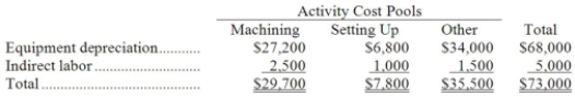 Narayan Corporation has an activity-based costing system with three activity cost pools-Machining, Setting Up, and Other. The company's overhead costs, which consist of equipment depreciation and indirect labor, have been allocated to the cost pools already and are provided in the table below.   Costs in the Machining cost pool are assigned to products based on machine-hours (MHs) and costs in the Setting Up cost pool are assigned to products based on the number of batches. Costs in the Other cost pool are not assigned to products. Data concerning the two products and the company's costs appear below:     Required: a. Calculate activity rates for each activity cost pool using activity-based costing. b. Determine the amount of overhead cost that would be assigned to each product using activity-based costing. c. Determine the product margins for each product using activity-based costing.