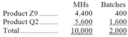 Narayan Corporation has an activity-based costing system with three activity cost pools-Machining, Setting Up, and Other. The company's overhead costs, which consist of equipment depreciation and indirect labor, have been allocated to the cost pools already and are provided in the table below.   Costs in the Machining cost pool are assigned to products based on machine-hours (MHs) and costs in the Setting Up cost pool are assigned to products based on the number of batches. Costs in the Other cost pool are not assigned to products. Data concerning the two products and the company's costs appear below:     Required: a. Calculate activity rates for each activity cost pool using activity-based costing. b. Determine the amount of overhead cost that would be assigned to each product using activity-based costing. c. Determine the product margins for each product using activity-based costing.