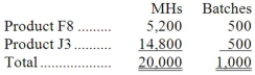 Mccance Corporation has an activity-based costing system with three activity cost pools-Machining, Setting Up, and Other. The company's overhead costs have already been allocated to the cost pools and total $28,000 for the Machining cost pool, $13,800 for the Setting Up cost pool, and $27,200 for the Other cost pool. Costs in the Machining cost pool are assigned to products based on machine-hours (MHs) and costs in the Setting Up cost pool are assigned to products based on the number of batches. Costs in the Other cost pool are not assigned to products. Data concerning the two products and the company's costs appear below:     Required: a. Calculate activity rates for each activity cost pool using activity-based costing. b. Determine the amount of overhead cost that would be assigned to each product using activity-based costing. c. Determine the product margins for each product using activity-based costing.