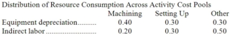 Pressler Corporation's activity-based costing system has three activity cost pools-Machining, Setting Up, and Other. The company's overhead costs, which consist of equipment depreciation and indirect labor, are allocated to the cost pools in proportion to the activity cost pools' consumption of resources.     Costs in the Machining cost pool are assigned to products based on machine-hours (MHs) and costs in the Setting Up cost pool are assigned to products based on the number of batches. Costs in the Other cost pool are not assigned to products.   Additional data concerning the company's products appears below:   Required: a. Assign overhead costs to activity cost pools using activity-based costing. b. Calculate activity rates for each activity cost pool using activity-based costing. c. Determine the amount of overhead cost that would be assigned to each product using activity-based costing. d. Determine the product margins for each product using activity-based costing.