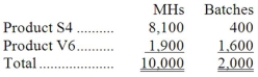 Pressler Corporation's activity-based costing system has three activity cost pools-Machining, Setting Up, and Other. The company's overhead costs, which consist of equipment depreciation and indirect labor, are allocated to the cost pools in proportion to the activity cost pools' consumption of resources.     Costs in the Machining cost pool are assigned to products based on machine-hours (MHs) and costs in the Setting Up cost pool are assigned to products based on the number of batches. Costs in the Other cost pool are not assigned to products.   Additional data concerning the company's products appears below:   Required: a. Assign overhead costs to activity cost pools using activity-based costing. b. Calculate activity rates for each activity cost pool using activity-based costing. c. Determine the amount of overhead cost that would be assigned to each product using activity-based costing. d. Determine the product margins for each product using activity-based costing.