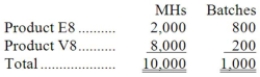 Hugle Corporation's activity-based costing system has three activity cost pools-Machining, Setting Up, and Other. The company's overhead costs have already been allocated to these cost pools as follows:   Costs in the Machining cost pool are assigned to products based on machine-hours (MHs) and costs in the Setting Up cost pool are assigned to products based on the number of batches. Costs in the Other cost pool are not assigned to products. The following table shows the machine-hours and number of batches associated with each of the company's two products:   Additional data concerning the company's products appears below:   Required: a. Calculate activity rates for each activity cost pool using activity-based costing. b. Determine the amount of overhead cost that would be assigned to each product using activity-based costing. c. Determine the product margins for each product using activity-based costing.