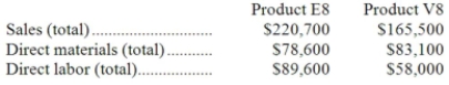 Hugle Corporation's activity-based costing system has three activity cost pools-Machining, Setting Up, and Other. The company's overhead costs have already been allocated to these cost pools as follows:   Costs in the Machining cost pool are assigned to products based on machine-hours (MHs) and costs in the Setting Up cost pool are assigned to products based on the number of batches. Costs in the Other cost pool are not assigned to products. The following table shows the machine-hours and number of batches associated with each of the company's two products:   Additional data concerning the company's products appears below:   Required: a. Calculate activity rates for each activity cost pool using activity-based costing. b. Determine the amount of overhead cost that would be assigned to each product using activity-based costing. c. Determine the product margins for each product using activity-based costing.