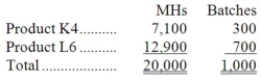 Demora Corporation's activity-based costing system has three activity cost pools-Fabricating, Setting Up, and Other. The company's overhead costs have already been allocated to these cost pools as follows:   Costs in the Fabricating cost pool are assigned to products based on machine-hours (MHs) and costs in the Setting Up cost pool are assigned to products based on the number of batches. Costs in the Other cost pool are not assigned to products. The following table shows the machine-hours and number of batches associated with each of the company's two products:   Required: Calculate activity rates for each activity cost pool using activity-based costing.