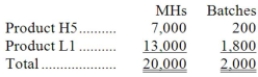 Matis Corporation's activity-based costing system has three activity cost pools-Fabricating, Setting Up, and Other. Costs in the Fabricating cost pool are assigned to products based on machine-hours (MHs) and costs in the Setting Up cost pool are assigned to products based on the number of batches. Costs in the Other cost pool are not assigned to products. The activity rate for Fabricating is $1.08 per MH; the activity rate for Setting Up is $5.20 per batch. The following table shows the machine-hours and number of batches associated with each of the company's two products:   Required: Determine the amount of overhead cost that would be assigned to each product using activity-based costing.