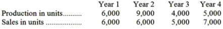 Routsong Company had the following sales and production data for the past four years:   Selling price per unit, variable cost per unit, and total fixed cost are the same in each year. Which of the following statements is not correct? A) Under variable costing, net operating income for Year 1 and Year 2 would be the same. B) Because of the changes in production levels, under variable costing the unit product cost will change each year. C) The total net operating income for all four years combined would be the same under variable and absorption costing. D) Under absorption costing, net operating income in Year 4 would be less than the net operating income in Year 2.