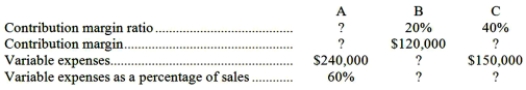 Stephen Company has the following data for its three stores last year:   Given the above data, the total company sales were: A) $1,250,000 B) $1,375,000 C) $1,450,000 D) $800,000
