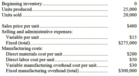 The EG Company produces and sells one product. The following data refer to the year just completed:   Assume that direct labor is a variable cost. Required: a. Compute the cost of a single unit of product under both the absorption costing and variable costing approaches. b. Prepare an income statement for the year using absorption costing. c. Prepare a contribution format income statement for the year using variable costing. d. Reconcile the absorption costing and variable costing net operating income figures in (b) and (c) above.