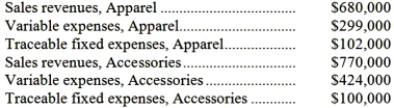 Camren Corporation has two major business segments-Apparel and Accessories. Data concerning those segments for December appear below:   Common fixed expenses totaled $357,000 and were allocated as follows: $161,000 to the Apparel business segment and $196,000 to the Accessories business segment. Required: Prepare a segmented income statement in the contribution format for the company. Omit percentages; show only dollar amounts.