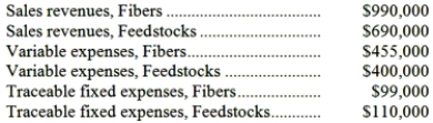 Data for May concerning Dorow Corporation's two major business segments-Fibers and Feedstocks-appear below:   Common fixed expenses totaled $345,000 and were allocated as follows: $186,000 to the Fibers business segment and $159,000 to the Feedstocks business segment. Required: Prepare a segmented income statement in the contribution format for the company. Omit percentages; show only dollar amounts.