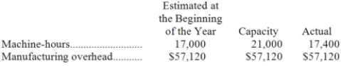 The management of Chaloux Corporation would like to investigate the possibility of basing its predetermined overhead rate on activity at capacity. The company's controller has provided an example to illustrate how this new system would work. In this example, the allocation base is machine-hours.   If the company bases its predetermined overhead rate on capacity, by how much was manufacturing overhead underapplied or overapplied? A) $9,792 Overapplied B) $1,344 Overapplied C) $9,792 Underapplied D) $1,344 Underapplied